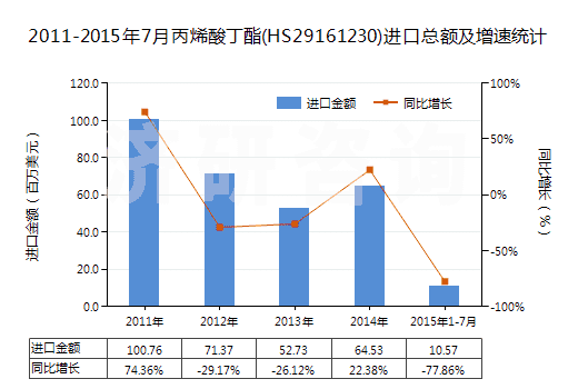 2011-2015年7月丙烯酸丁酯(HS29161230)進(jìn)口總額及增速統(tǒng)計(jì) 2011-2015年7月丙烯酸丁酯(HS29161230)進(jìn)口總額及增速統(tǒng)計(jì)